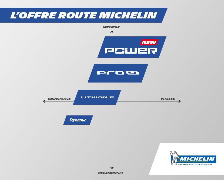 Michelin power positionnement map