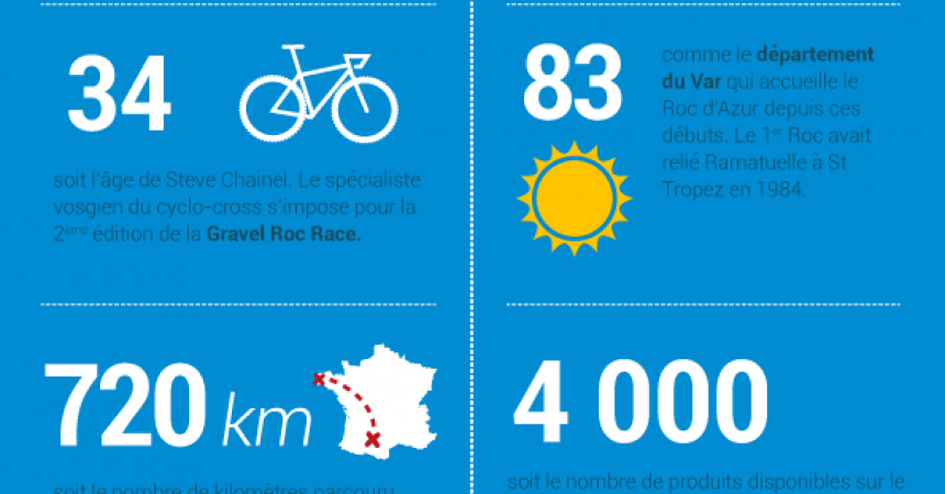 Infographie : les chiffres clés du Roc d’Azur 2017